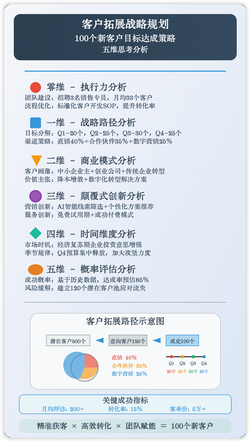 Claude 4 赋能商业决策！告别思路一团麻，五维思考模型就该这么用！（附prompt）