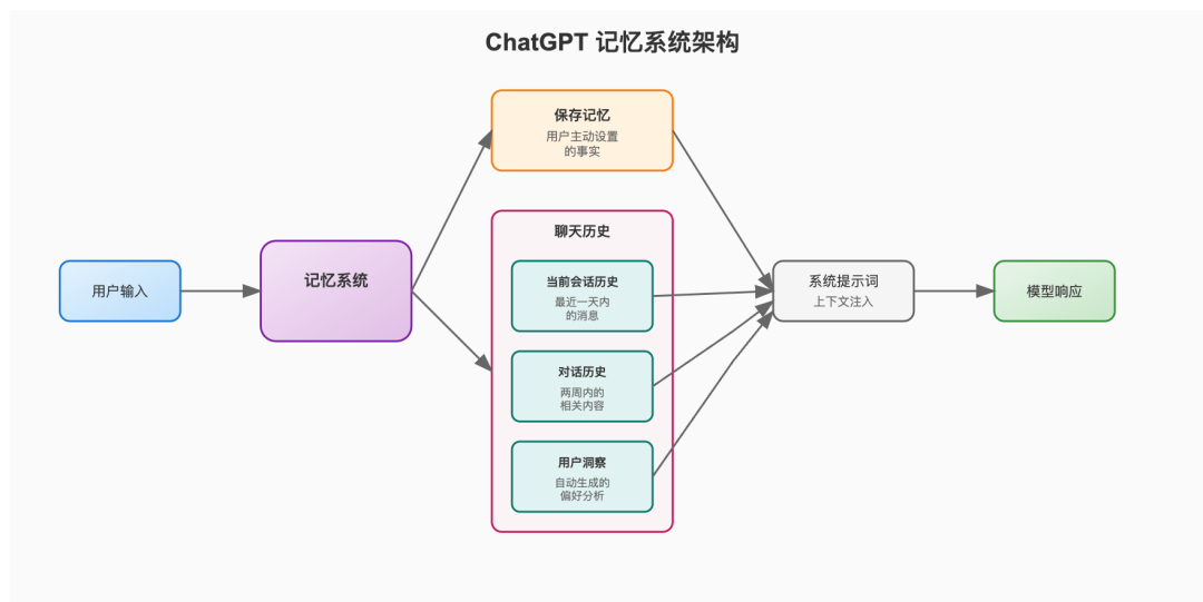 ChatGPT的记忆系统是如何工作的