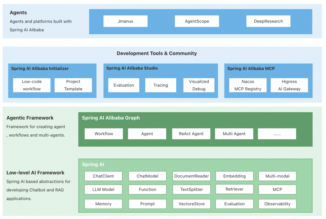 Spring AI Alibaba 1.0 GA 正式发布，Java智能体开发进入新时代