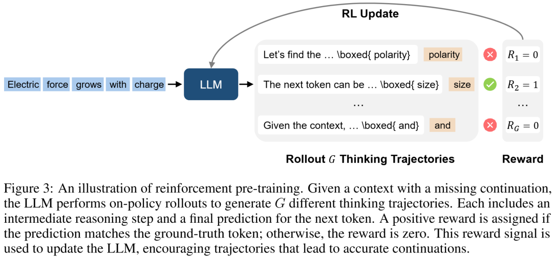 颠覆！强化学习不再是微调专利，微软直接将其用于基模训练