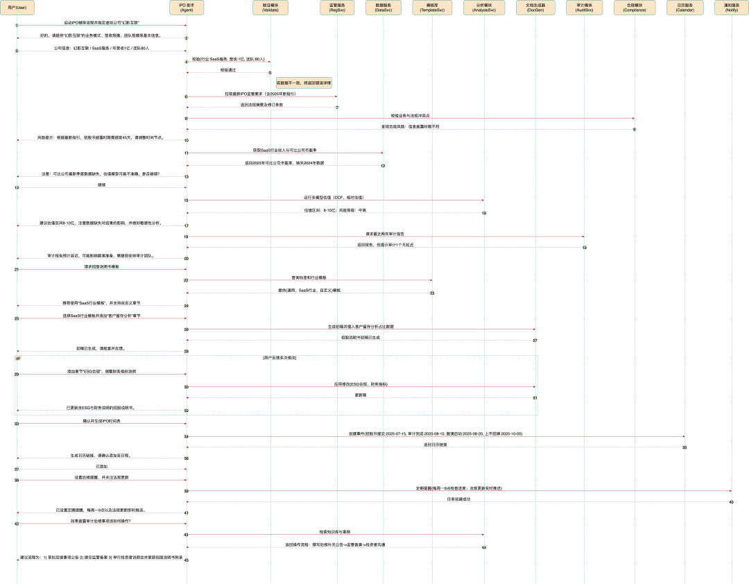 以IPO助手为例子学习如何构建企业级AI智能体（Agent）