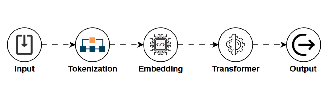 LLM不是所有！这几个模型你需要知道！