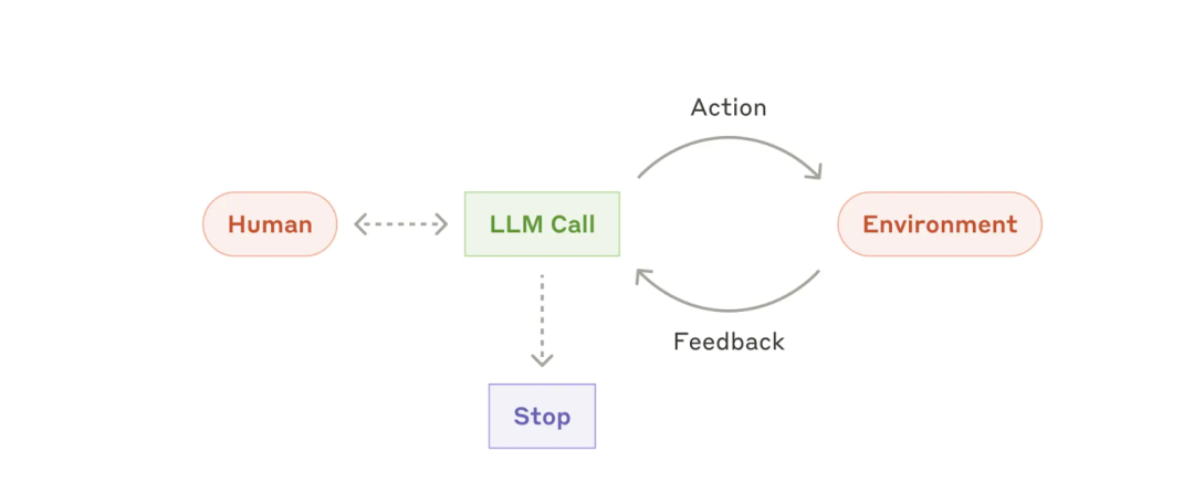 AI Agent的概念、自主程度和抽象层次