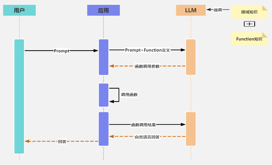 ​没吃透 Function Calling？难怪你不理解 AI Agent 为何非来不可！