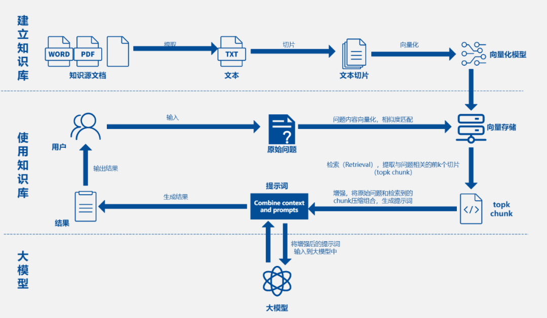 AI大模型知识问答系统架构图