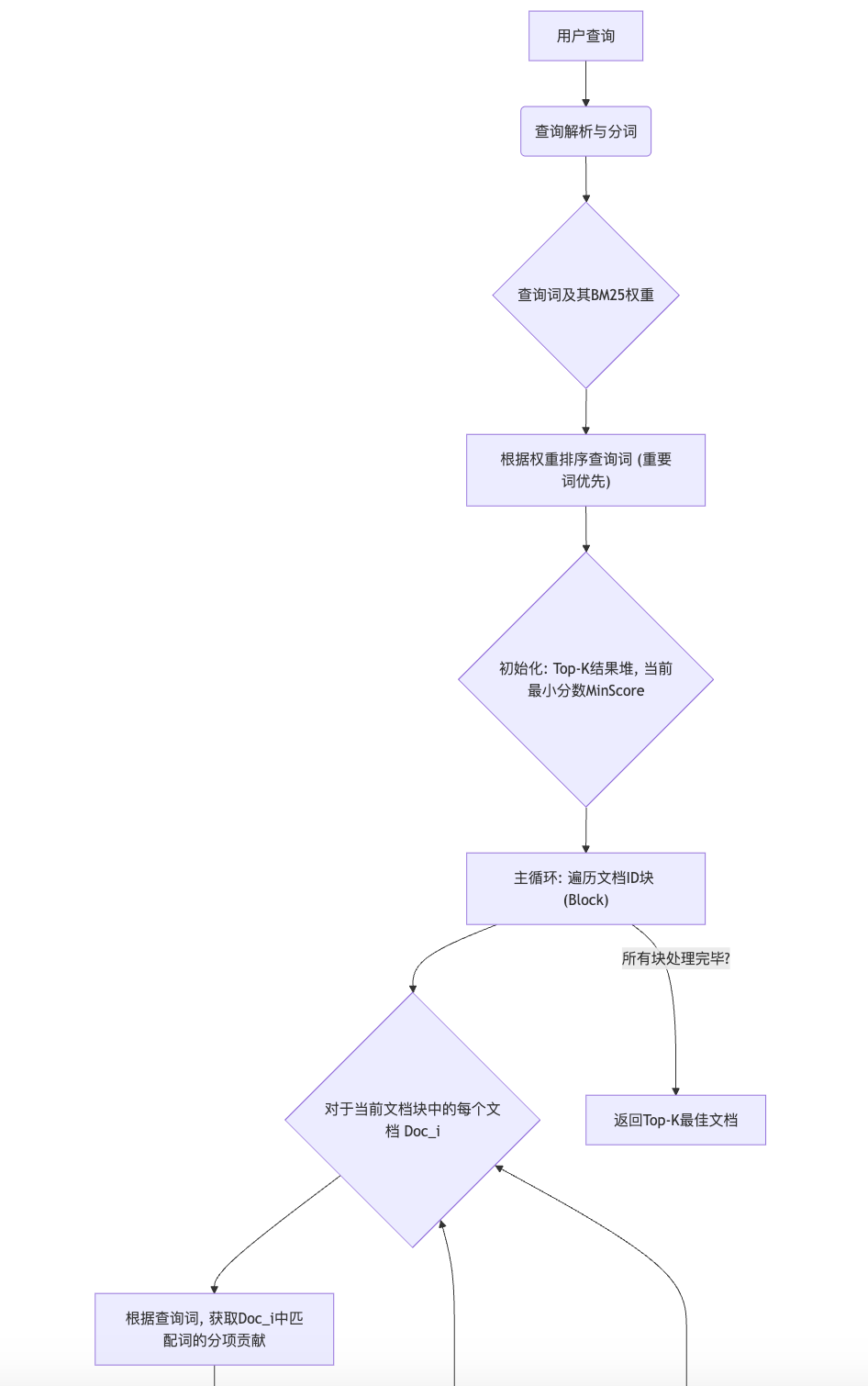 BM25搜索优化之 Block-WeakAnd算法