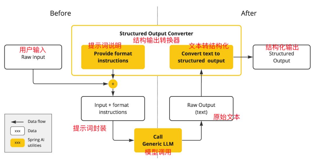 Spring AI结构化输出