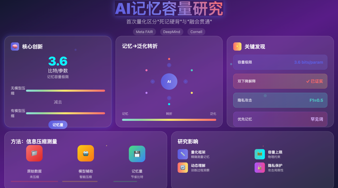 大模型是“死记硬背”还是“融会贯通”？新论文用“比特”丈量GPT记忆容量极限！