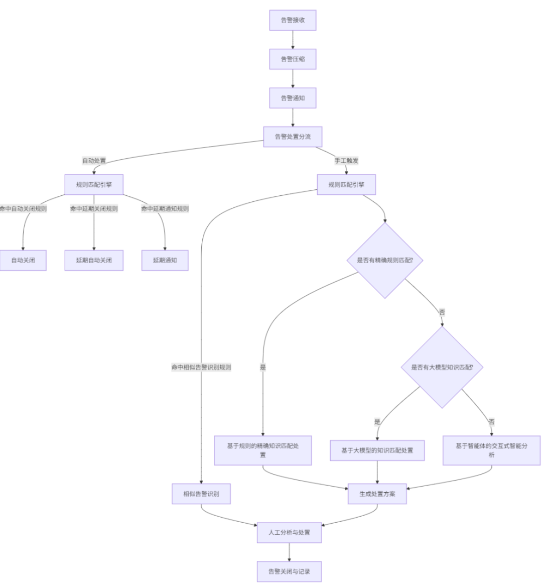 大模型+智能体赋能：打造新一代智能告警处置体系