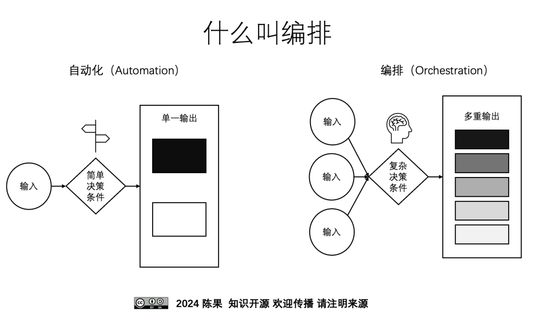 基于大模型的智能运营 ｜ 智能体式编排，业务流程管理的新阶段