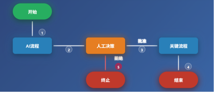 AI工作流与智能体的人机协作及应用