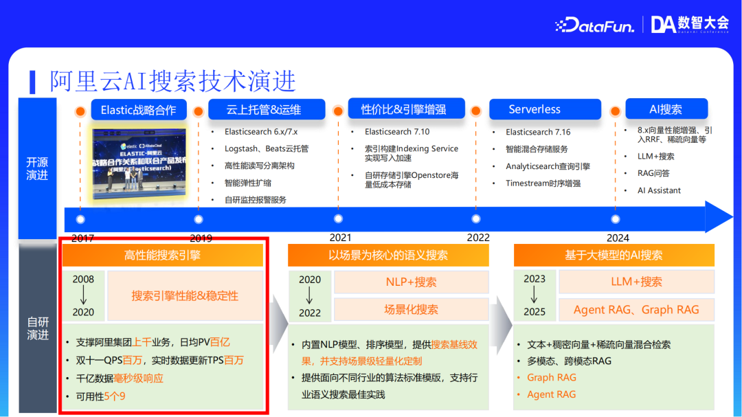 阿里云AI搜索Agentic RAG技术实践