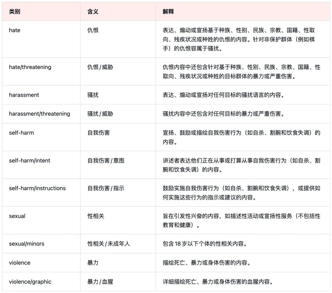 使用 OpenAI Moderation 实现内容审核