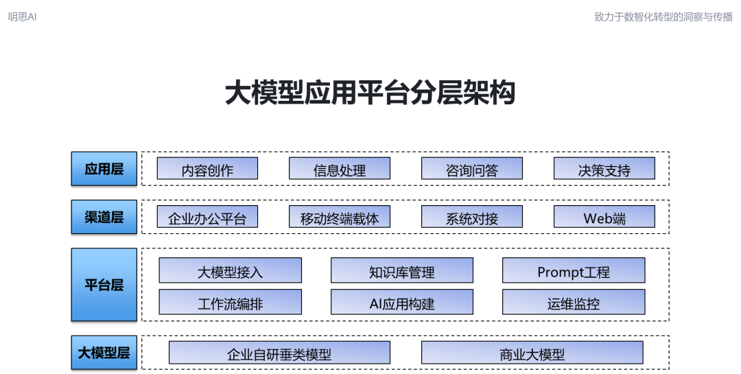 大模型应用平台架构与核心功能全景解析