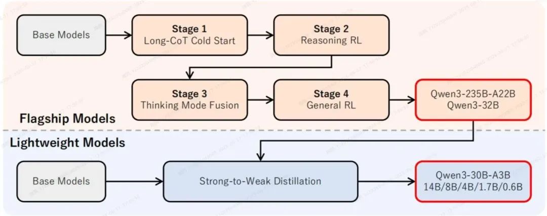 大模型训练必知的Qwen3训练经验