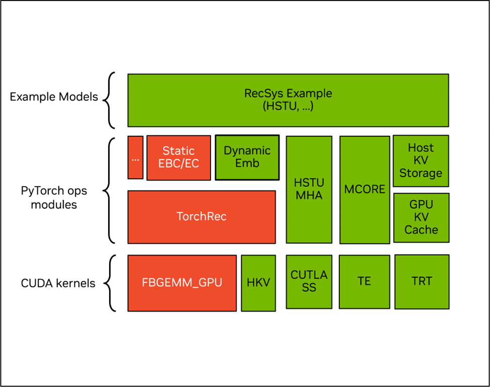 NVIDIA recsys-examples: 生成式推荐系统大规模训练推理的高效实践(上篇)