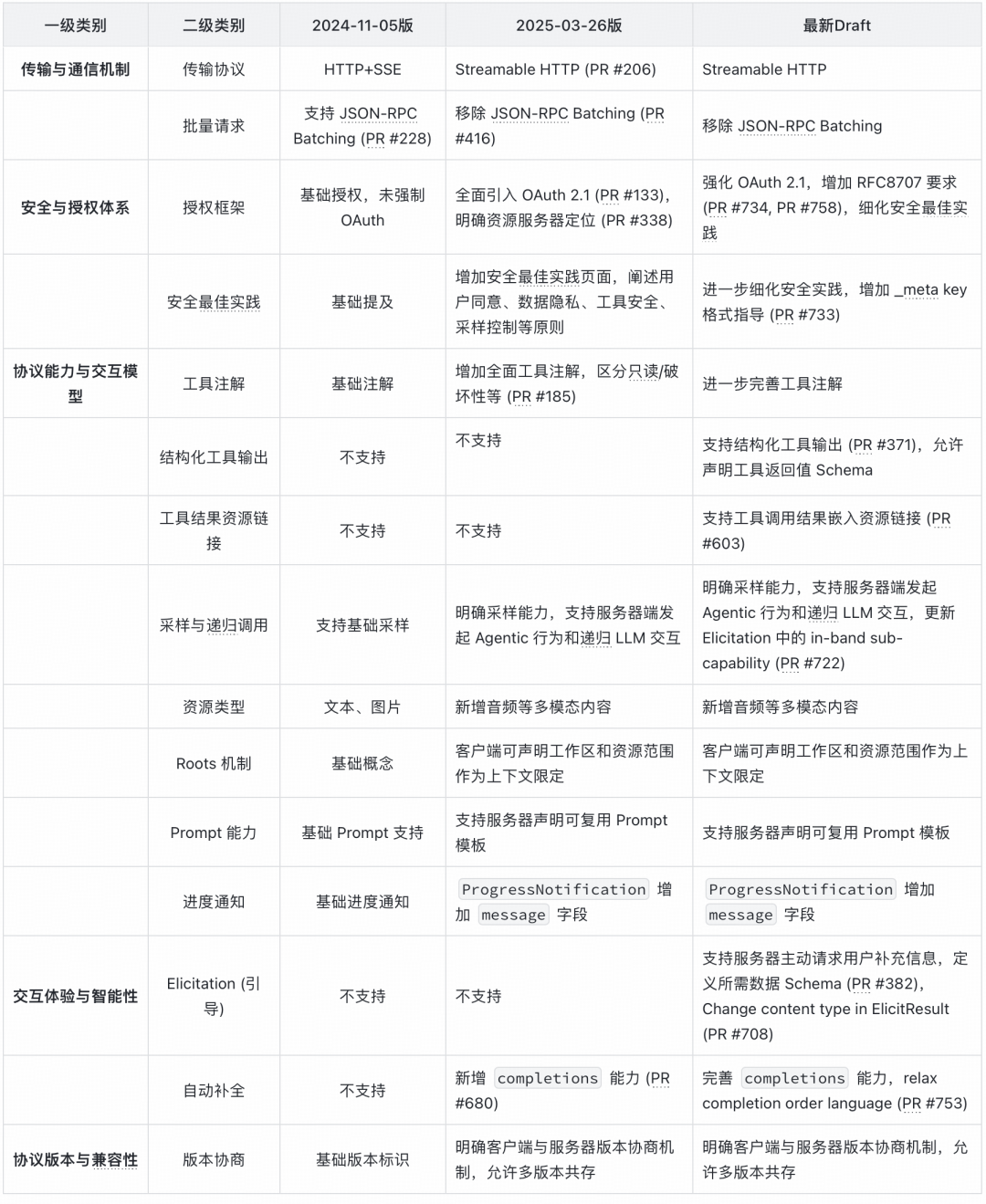 MCP半年绩效考核：过去半年到底为AI生态带来了哪些影响？