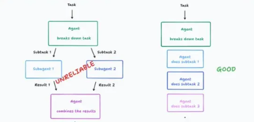 AI 大模型应用落地到底选用单智能体架构还是多智能体架构？
