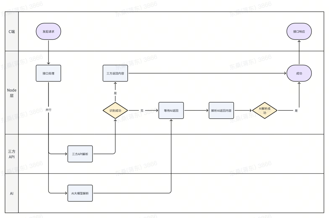 AI智能地址识别实践：小帅的优化日记