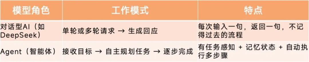 我做了一个Agent,但为什么我开始怀疑它的意义?