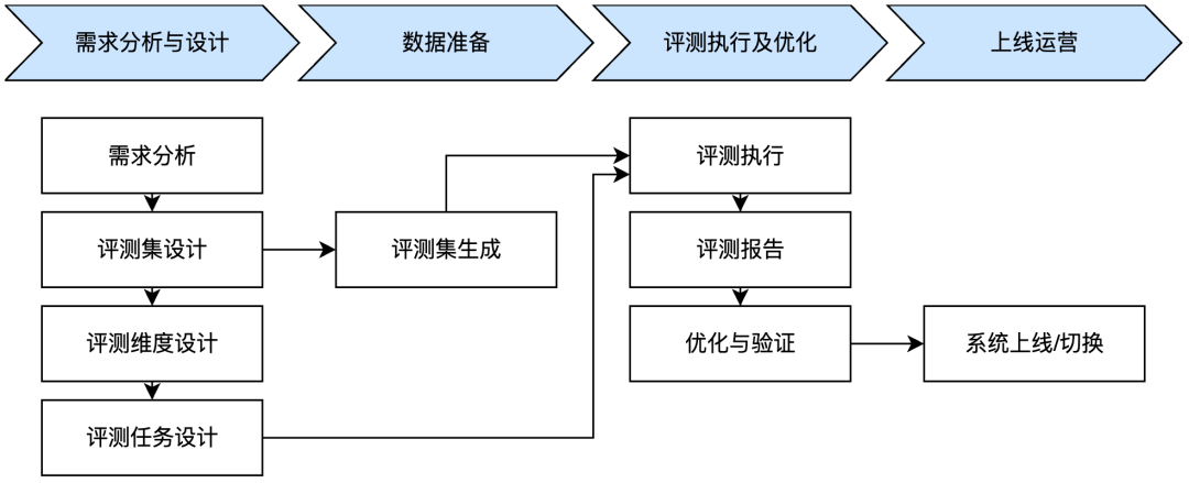揭秘大模型评测：如何用“说明书”式方法实现业务场景下的精准评估