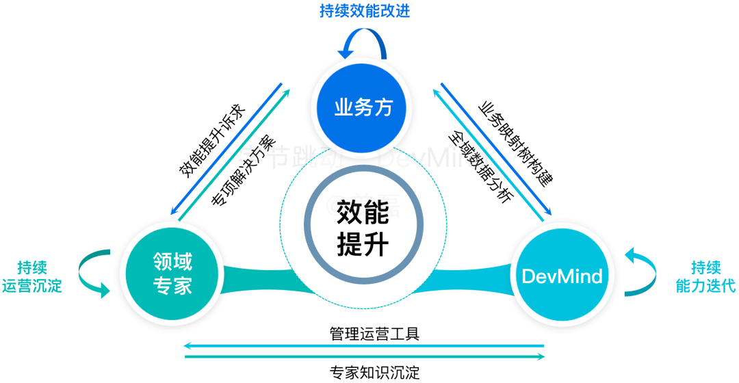 覆盖数万研发人员，字节跳动首次公开效能度量核心技术！