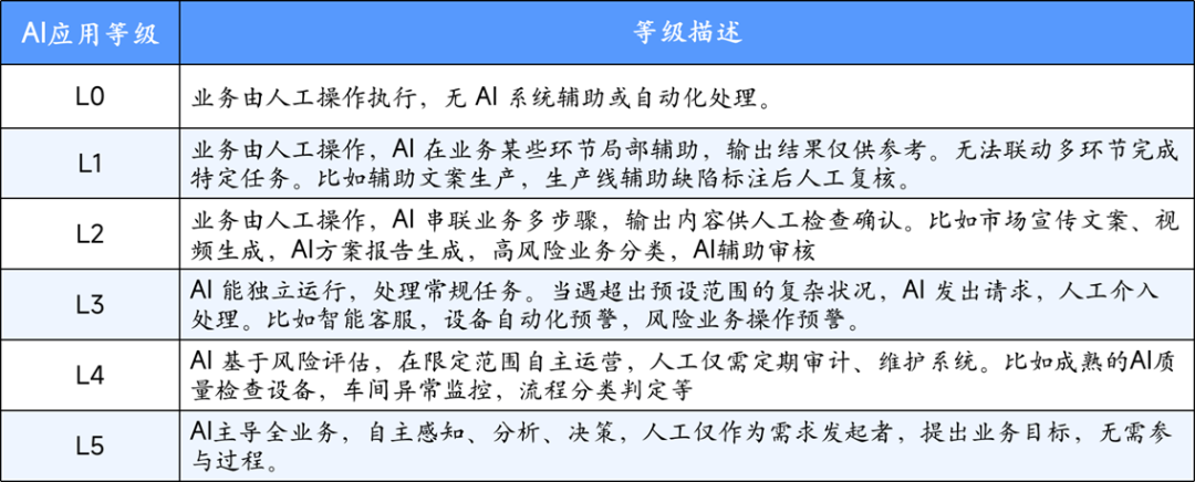 摆脱AI焦虑:企业如何按业务场景精准匹配 AI 部署方案