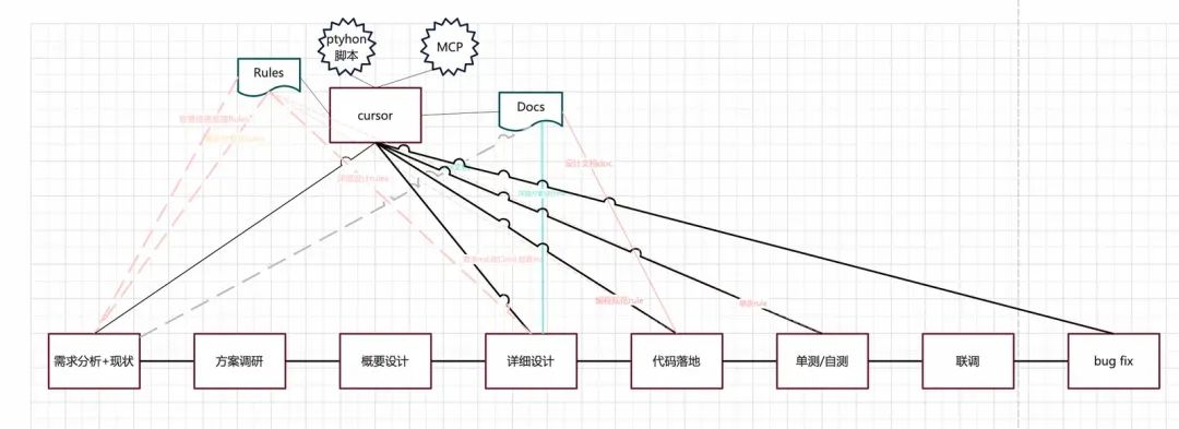 深入解析|Cursor编程实践经验分享