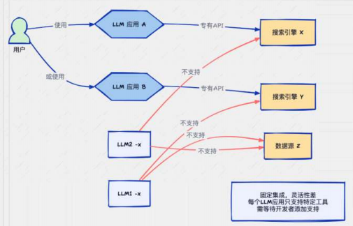 企业新基建:MCP + LLM + Agent架构,将打通AI Agent的“神经中枢”