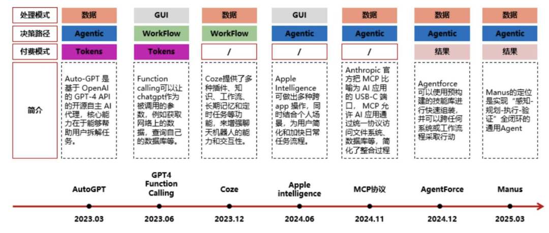 落地角度看Agent搭建的稳妥到激进路线及VLLM图片分辨率策略