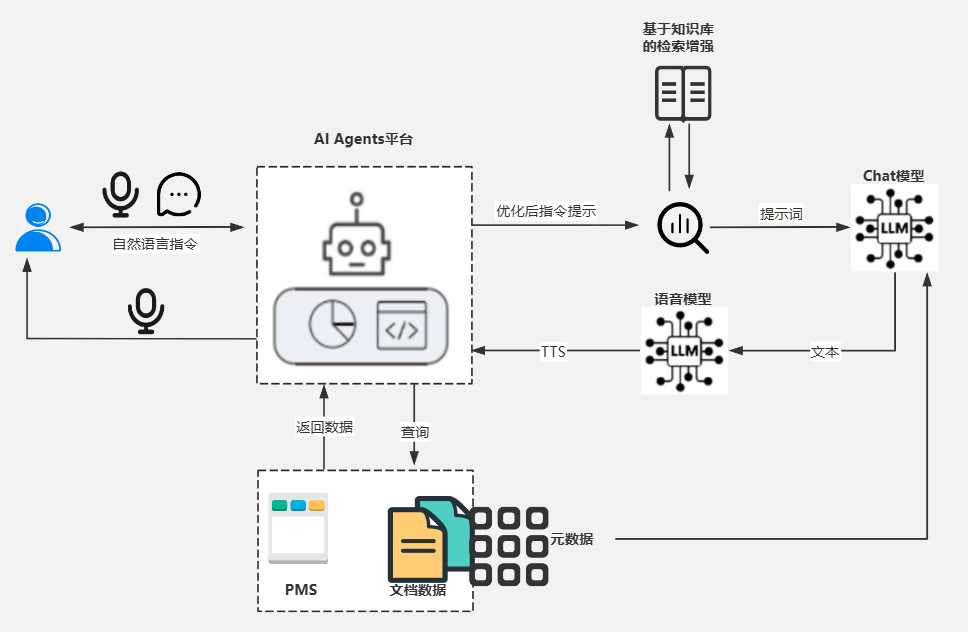 解密可落地的企业AI Agent：其完整技术架构如何实现业务闭环？
