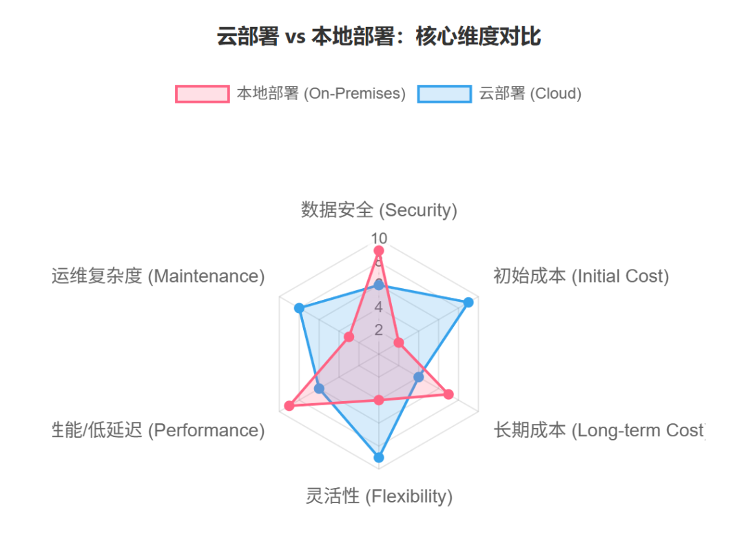 企业AI落地终极指南:云端还是本地?一个决策框架帮你搞定!