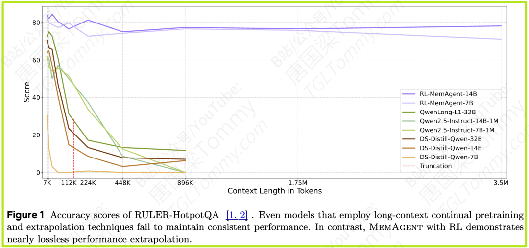 MemAgent：当LLM学会记笔记，350万字超长文本处理难题迎刃而解