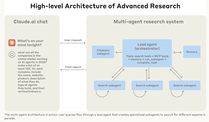 Anthropic:如何构建多智能体系统
