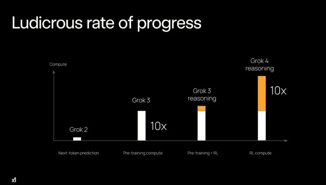 xAI 发布 Grok 4,它具备超人级别的推理能力!