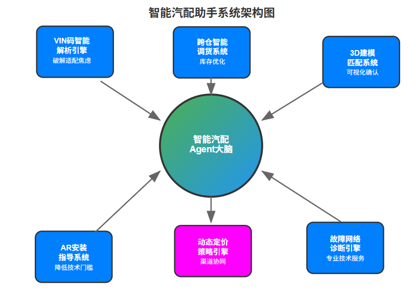 null 从"猜配件"到"秒匹配":AI Agent如何让万亿汽配市场告别石器时代?