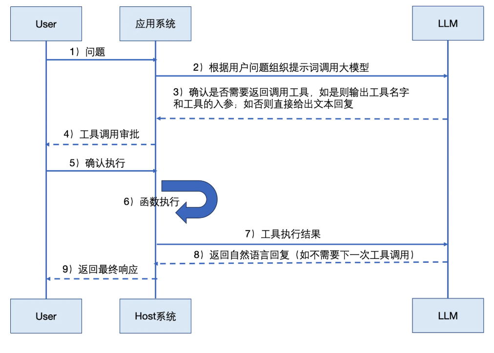 初次上手如何快速开发基于大模型+function call的agent应用?