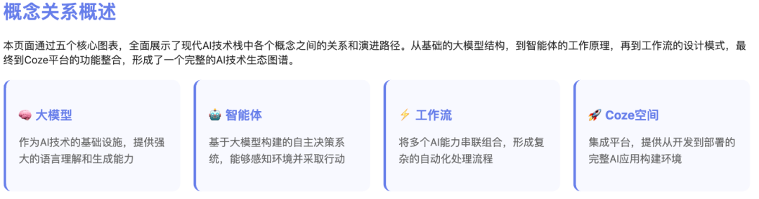 一文读懂：大模型、智能体、工作流、扣子的核心区别与应用场景