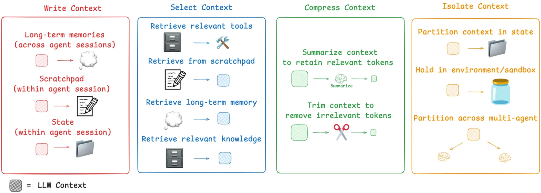 Context Engineering(上下文工程)是 AI Agent 成功的关键吗?