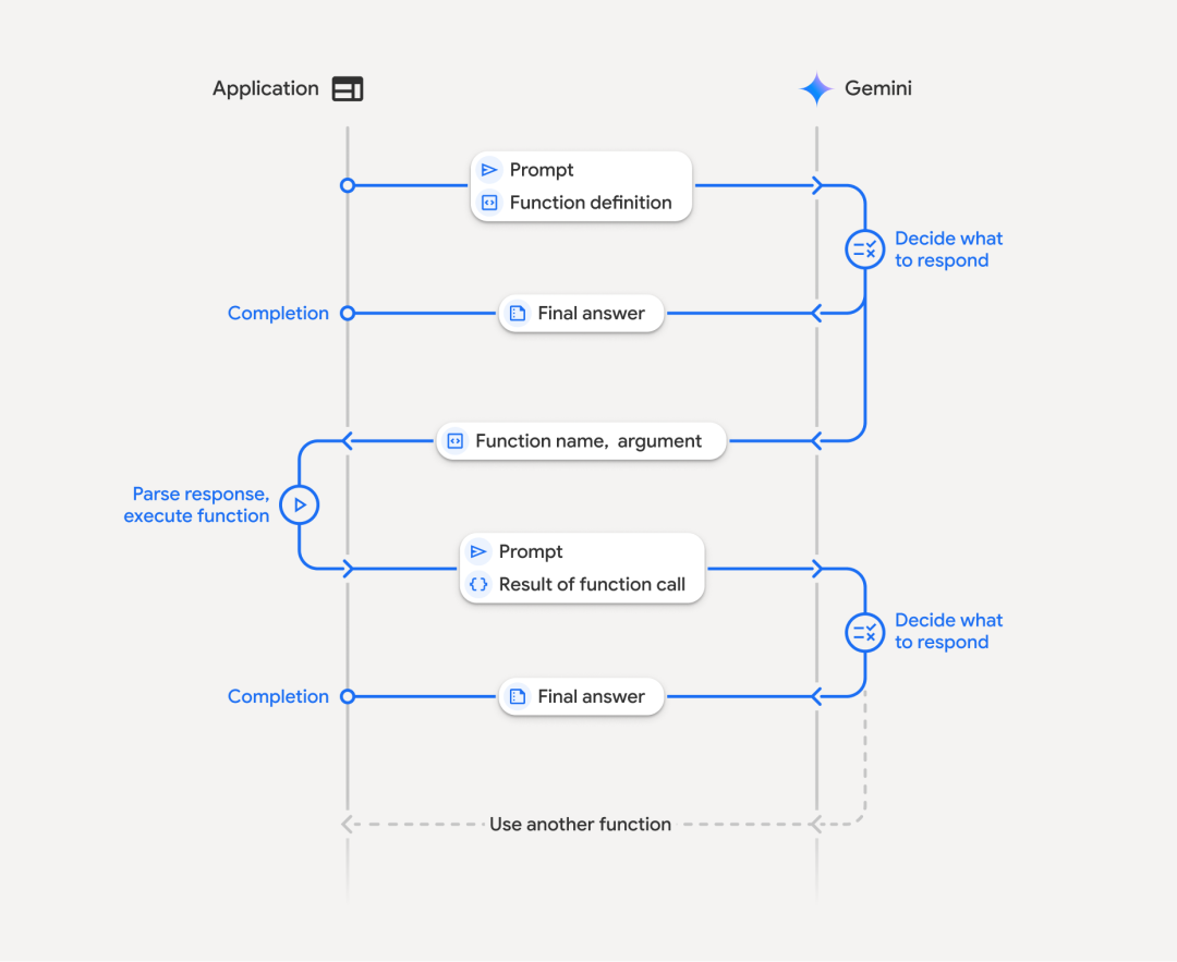 基于Gemini API进行大模型函数调用的指南与经验总结