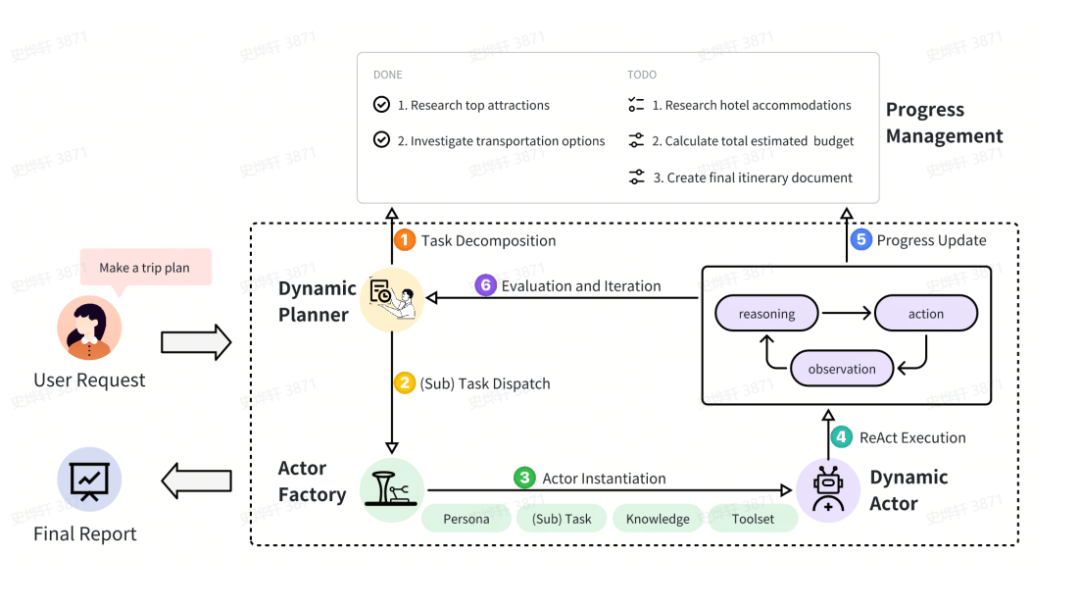 下一代智能协作的雏形：字节跳动AIME框架如何推动AI多智能体系统演化