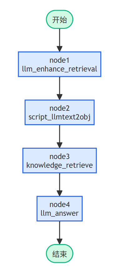用 LangGraph 打造了一个迷你 RAG：150 行代码跑通知识库问答