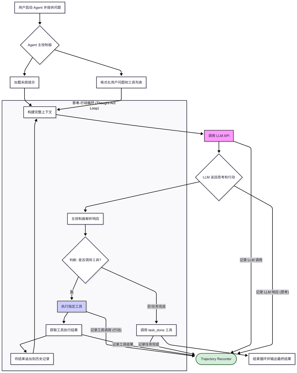 Agent时代的探索&字节的Trae Agent解析