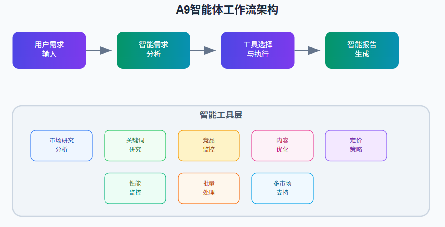 当AI遇上亚马逊A9算法:一个实时应变跨境电商规则的智能体诞生了!