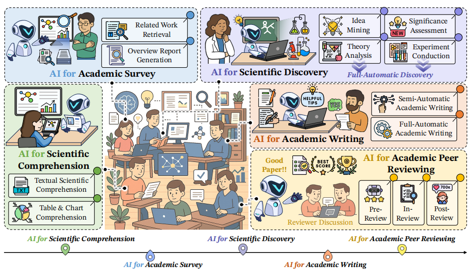 从Deep Research到AI科学家，大模型正在重塑科研全流程