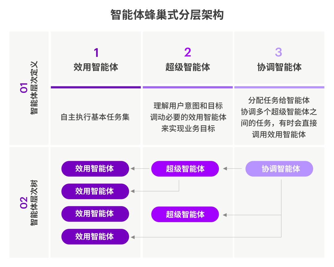 埃森哲首席AI官谈智能体