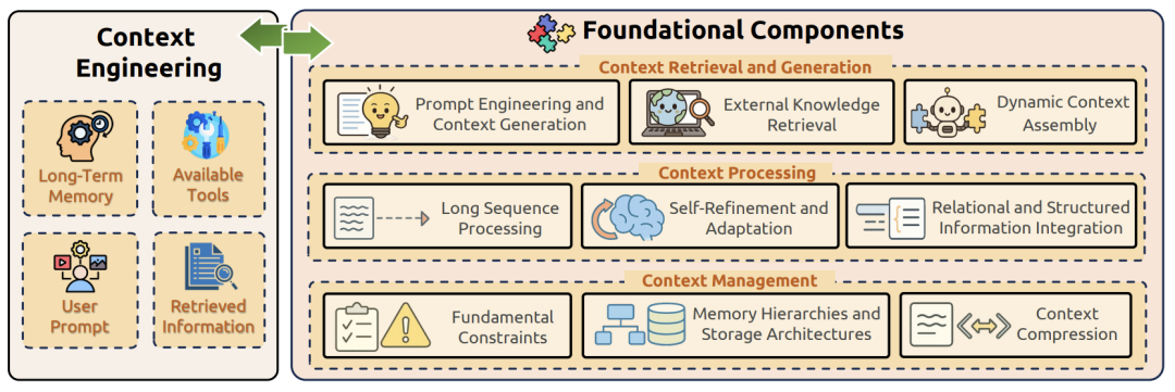 大模型上下文工程（Context Engineering）详解