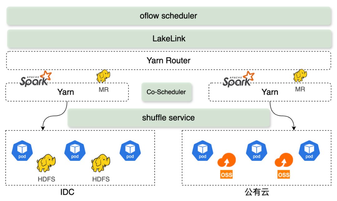 OPPO 大数据混合云之路
