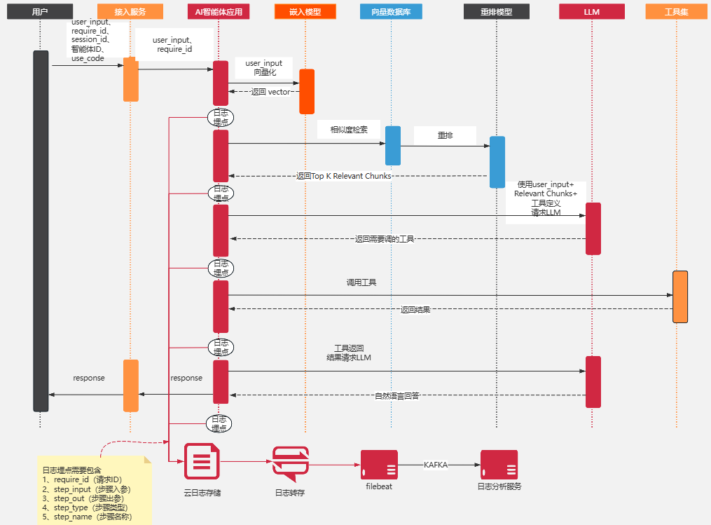 AI智能体架构全流程全解析：一次请求背后，到底发生了什么？