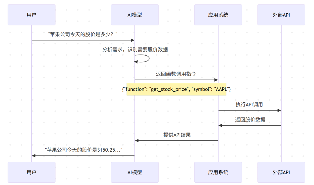 AI工具调用三大协议深度解析：从Function Calling到MCP到A2A的技术演进